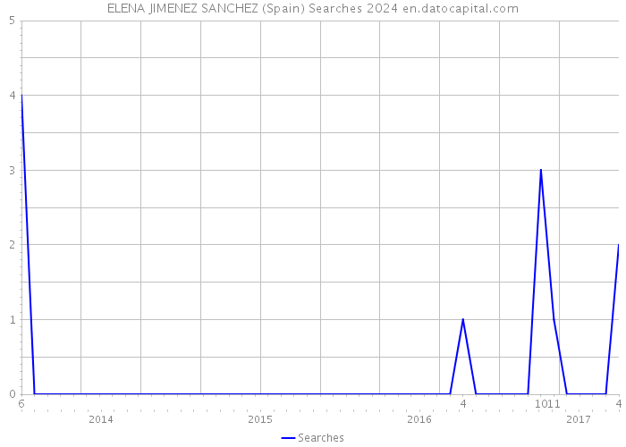 ELENA JIMENEZ SANCHEZ (Spain) Searches 2024 