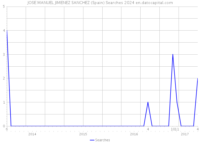 JOSE MANUEL JIMENEZ SANCHEZ (Spain) Searches 2024 