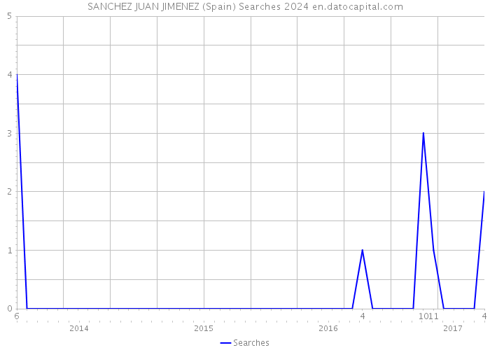 SANCHEZ JUAN JIMENEZ (Spain) Searches 2024 