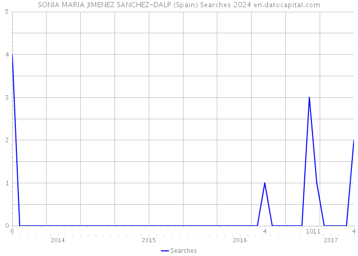 SONIA MARIA JIMENEZ SANCHEZ-DALP (Spain) Searches 2024 