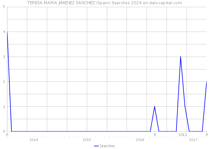 TERESA MARIA JIMENEZ SANCHEZ (Spain) Searches 2024 