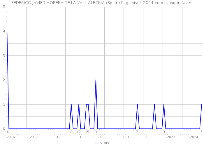 FEDERICO JAVIER MORERA DE LA VALL ALEGRIA (Spain) Page visits 2024 