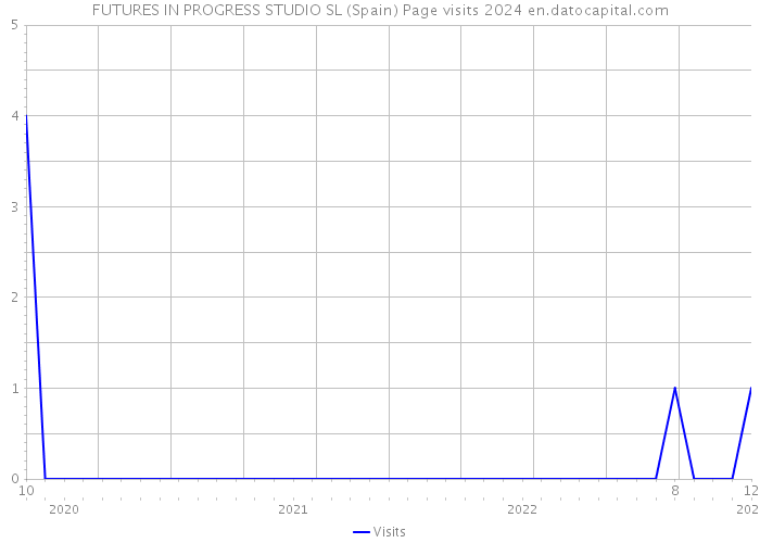 FUTURES IN PROGRESS STUDIO SL (Spain) Page visits 2024 