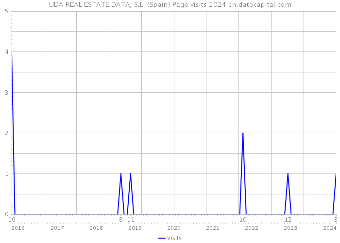UDA REAL ESTATE DATA, S.L. (Spain) Page visits 2024 