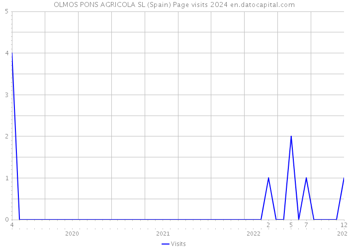 OLMOS PONS AGRICOLA SL (Spain) Page visits 2024 