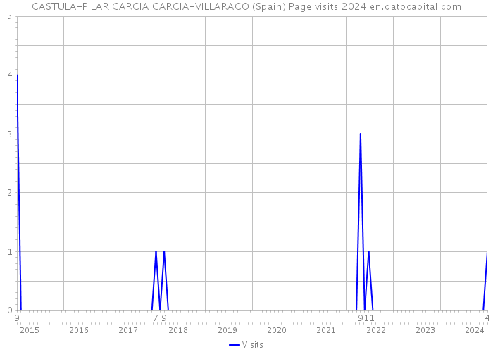 CASTULA-PILAR GARCIA GARCIA-VILLARACO (Spain) Page visits 2024 
