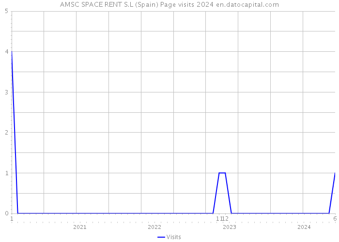 AMSC SPACE RENT S.L (Spain) Page visits 2024 