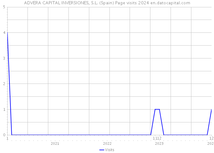 ADVERA CAPITAL INVERSIONES, S.L. (Spain) Page visits 2024 