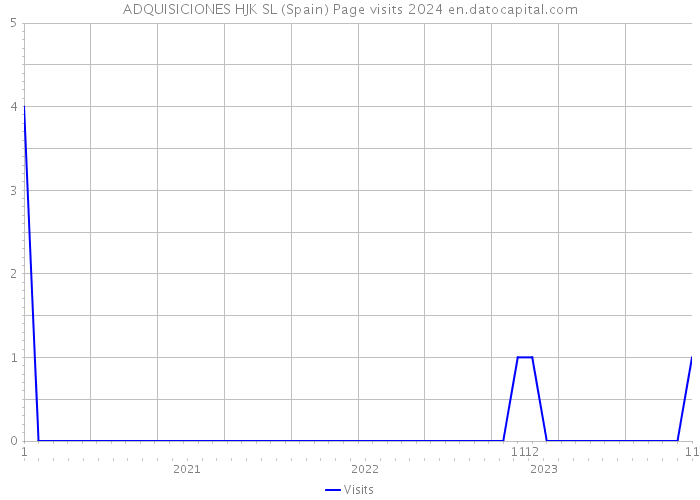 ADQUISICIONES HJK SL (Spain) Page visits 2024 