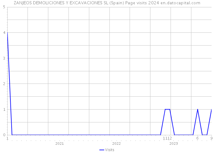 ZANJEOS DEMOLICIONES Y EXCAVACIONES SL (Spain) Page visits 2024 