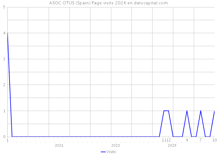 ASOC OTUS (Spain) Page visits 2024 