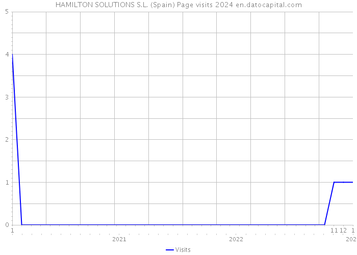 HAMILTON SOLUTIONS S.L. (Spain) Page visits 2024 