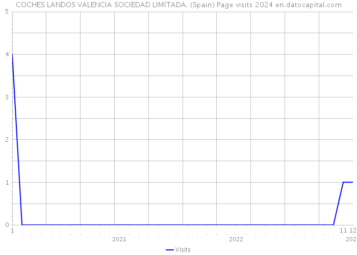 COCHES LANDOS VALENCIA SOCIEDAD LIMITADA. (Spain) Page visits 2024 
