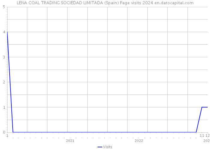 LENA COAL TRADING SOCIEDAD LIMITADA (Spain) Page visits 2024 
