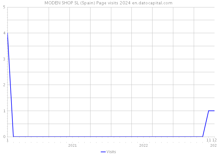 MODEN SHOP SL (Spain) Page visits 2024 