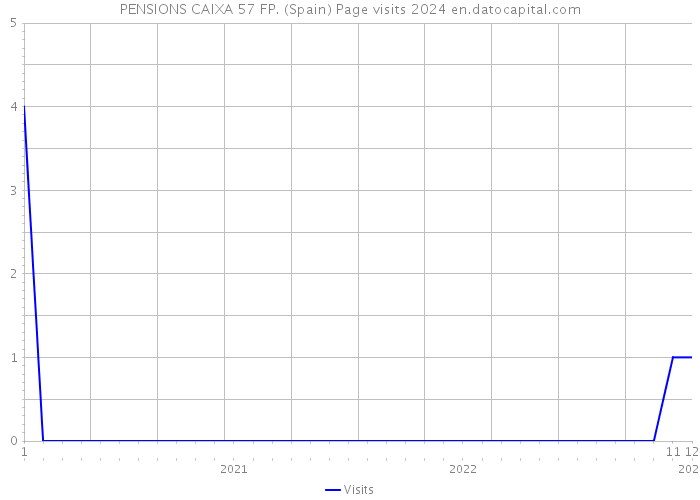 PENSIONS CAIXA 57 FP. (Spain) Page visits 2024 