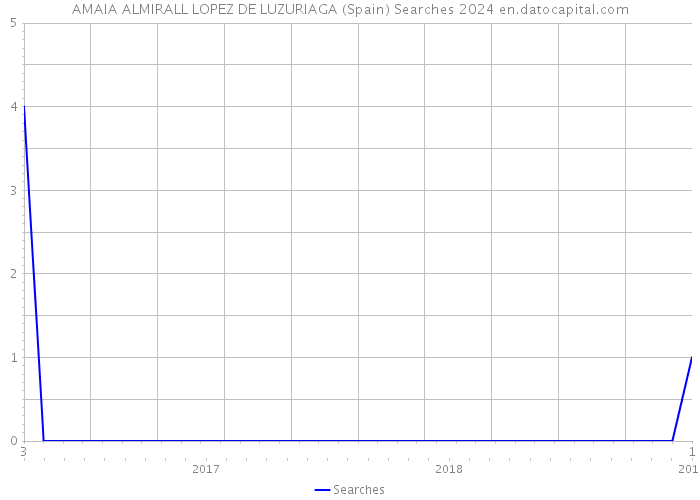 AMAIA ALMIRALL LOPEZ DE LUZURIAGA (Spain) Searches 2024 