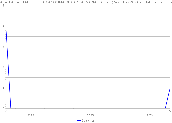 ARALPA CAPITAL SOCIEDAD ANONIMA DE CAPITAL VARIABL (Spain) Searches 2024 