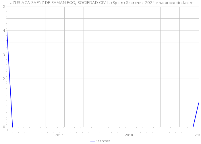 LUZURIAGA SAENZ DE SAMANIEGO, SOCIEDAD CIVIL. (Spain) Searches 2024 