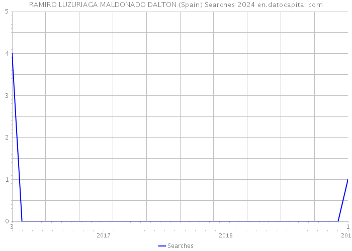 RAMIRO LUZURIAGA MALDONADO DALTON (Spain) Searches 2024 