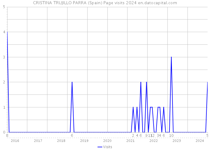 CRISTINA TRUJILLO PARRA (Spain) Page visits 2024 