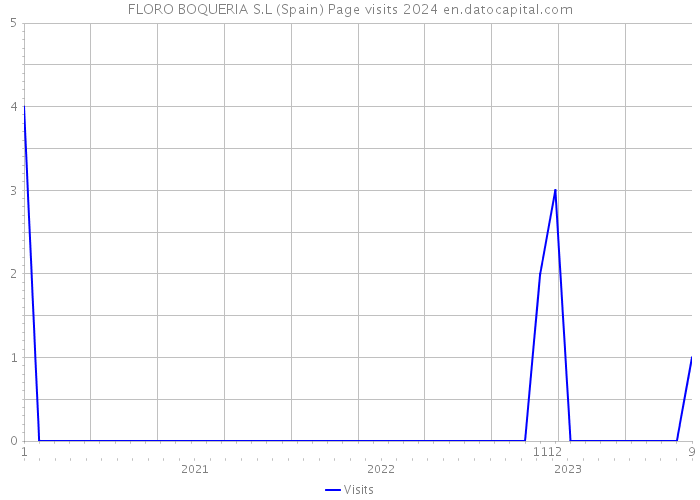 FLORO BOQUERIA S.L (Spain) Page visits 2024 