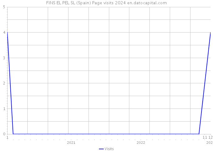 FINS EL PEL SL (Spain) Page visits 2024 