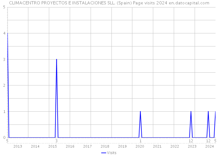CLIMACENTRO PROYECTOS E INSTALACIONES SLL. (Spain) Page visits 2024 