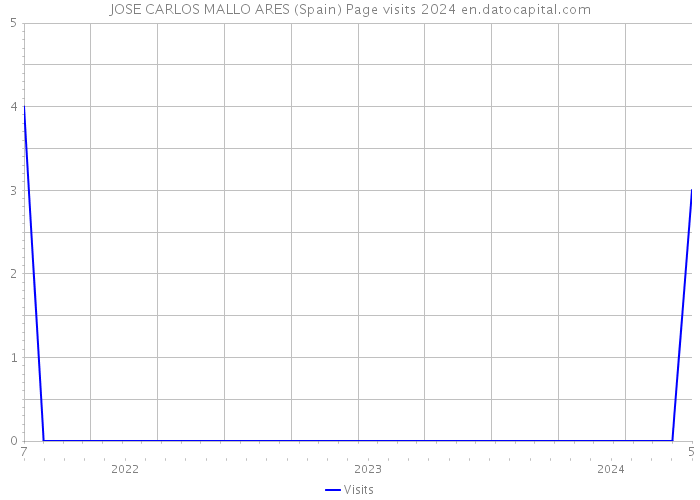 JOSE CARLOS MALLO ARES (Spain) Page visits 2024 