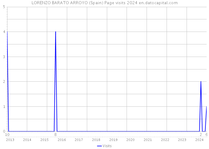 LORENZO BARATO ARROYO (Spain) Page visits 2024 