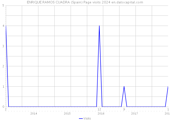 ENRIQUE RAMOS CUADRA (Spain) Page visits 2024 