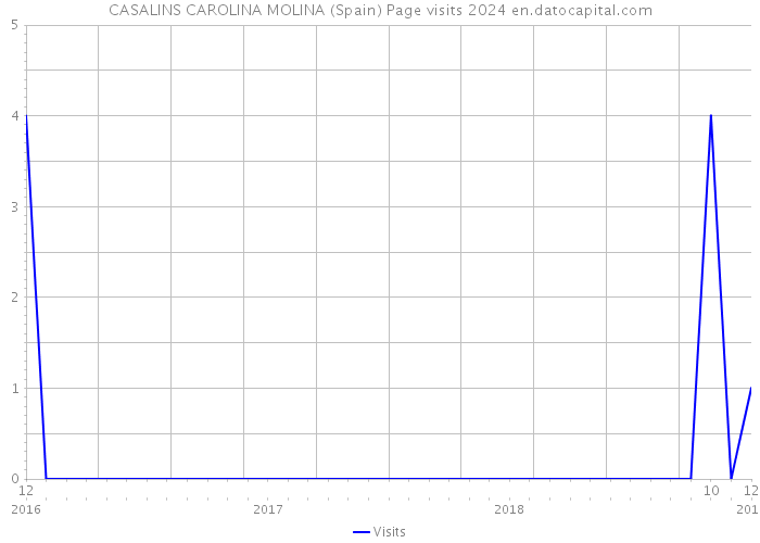 CASALINS CAROLINA MOLINA (Spain) Page visits 2024 