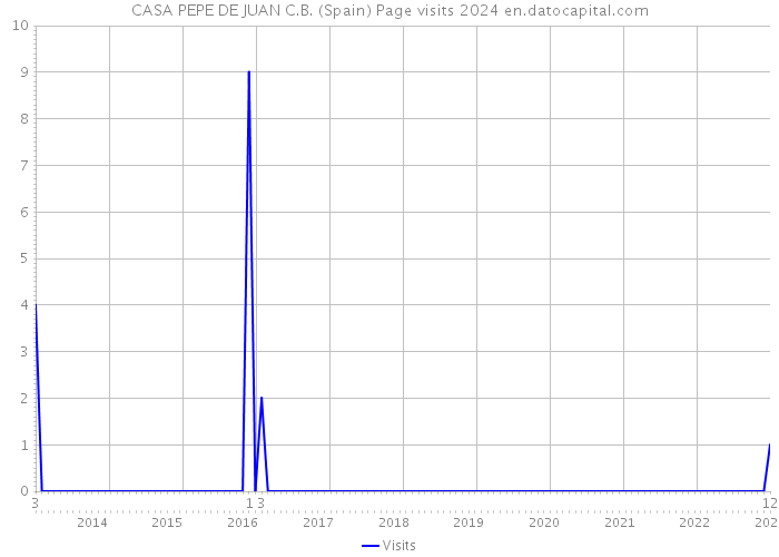 CASA PEPE DE JUAN C.B. (Spain) Page visits 2024 