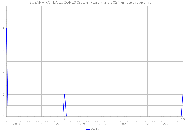 SUSANA ROTEA LUGONES (Spain) Page visits 2024 