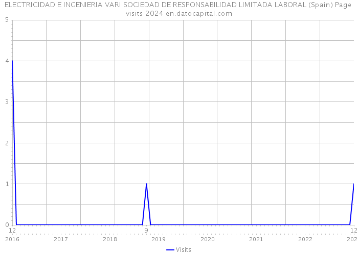 ELECTRICIDAD E INGENIERIA VARI SOCIEDAD DE RESPONSABILIDAD LIMITADA LABORAL (Spain) Page visits 2024 