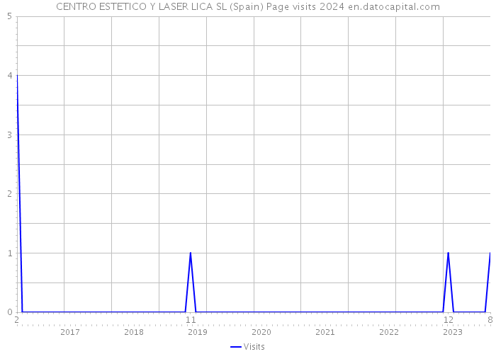 CENTRO ESTETICO Y LASER LICA SL (Spain) Page visits 2024 