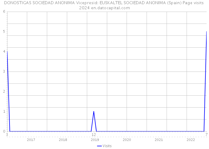 DONOSTIGAS SOCIEDAD ANONIMA Vicepresid: EUSKALTEL SOCIEDAD ANONIMA (Spain) Page visits 2024 