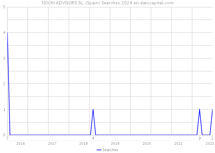 NOON ADVISORS SL. (Spain) Searches 2024 