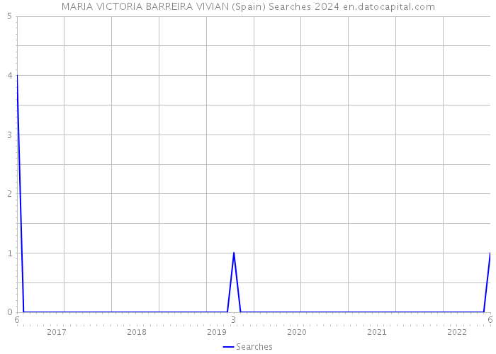 MARIA VICTORIA BARREIRA VIVIAN (Spain) Searches 2024 