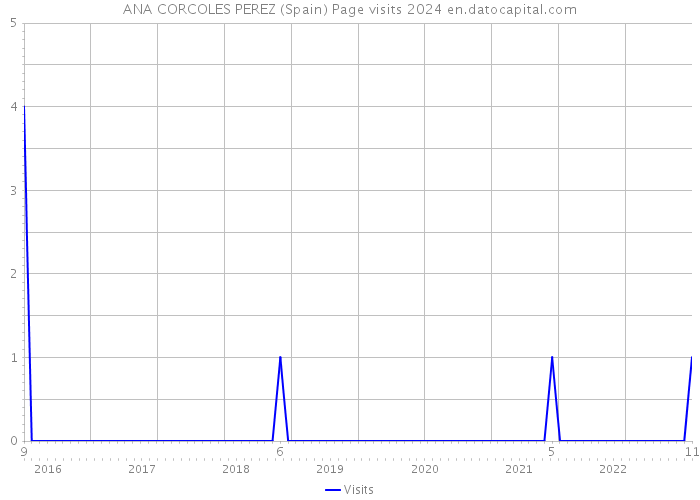 ANA CORCOLES PEREZ (Spain) Page visits 2024 