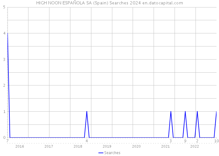 HIGH NOON ESPAÑOLA SA (Spain) Searches 2024 