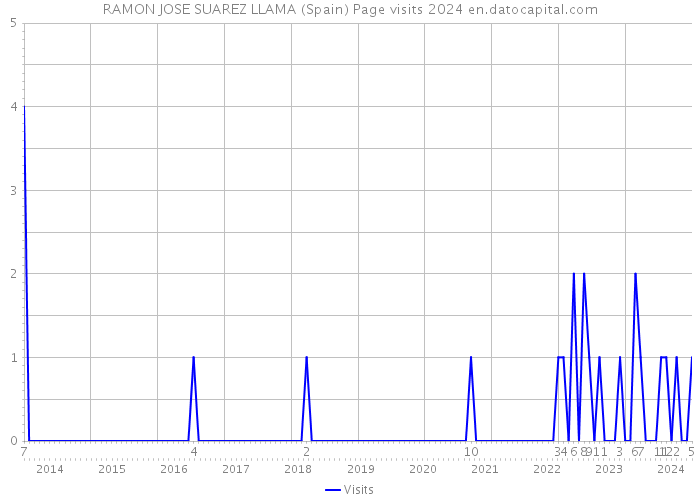 RAMON JOSE SUAREZ LLAMA (Spain) Page visits 2024 