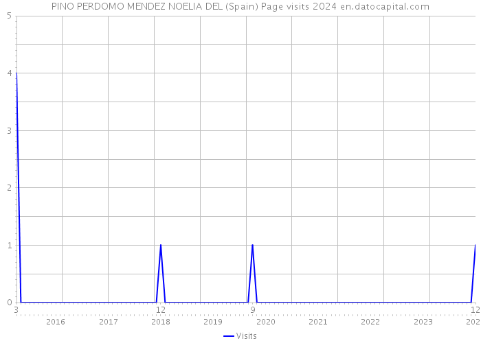 PINO PERDOMO MENDEZ NOELIA DEL (Spain) Page visits 2024 