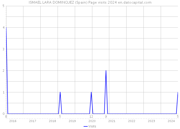 ISMAEL LARA DOMINGUEZ (Spain) Page visits 2024 