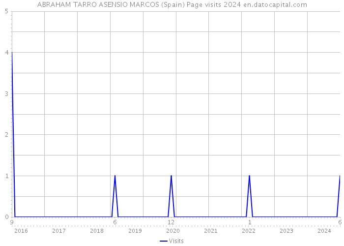 ABRAHAM TARRO ASENSIO MARCOS (Spain) Page visits 2024 