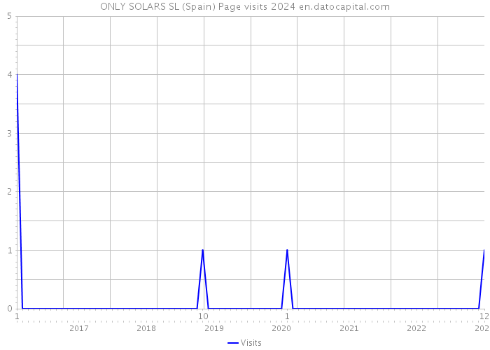 ONLY SOLARS SL (Spain) Page visits 2024 