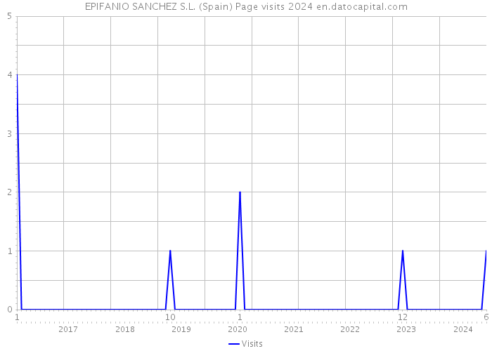 EPIFANIO SANCHEZ S.L. (Spain) Page visits 2024 