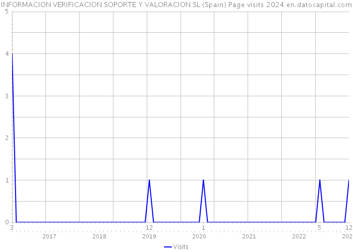 INFORMACION VERIFICACION SOPORTE Y VALORACION SL (Spain) Page visits 2024 
