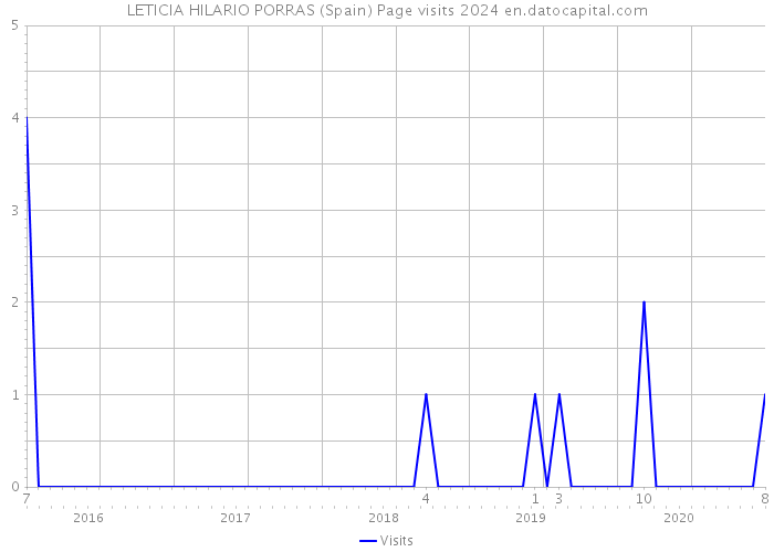 LETICIA HILARIO PORRAS (Spain) Page visits 2024 