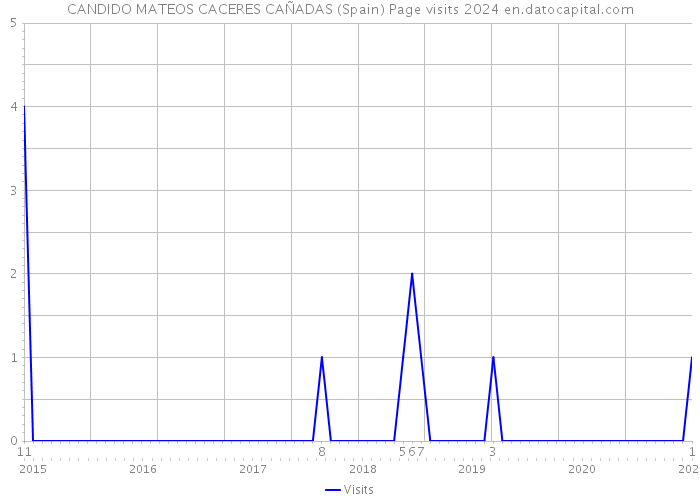 CANDIDO MATEOS CACERES CAÑADAS (Spain) Page visits 2024 